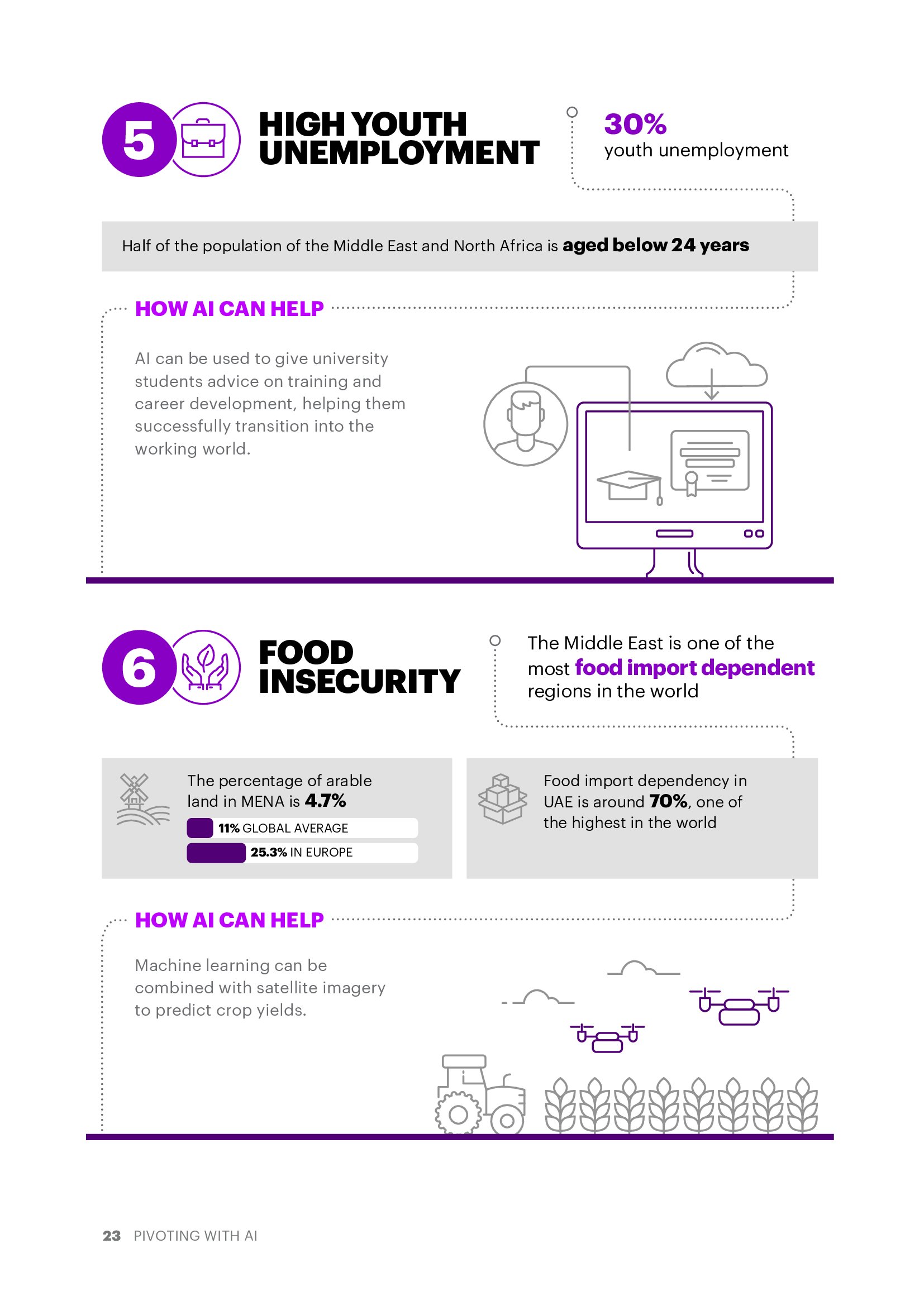埃森哲:人工智能对中东多样化的影响报告