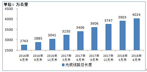 2018年经济运行数据_工信部 2018年上半年通信业经济运行数据情况