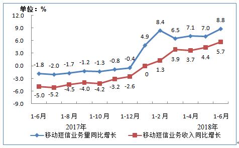 2018年经济运行数据_工信部 2018年上半年通信业经济运行数据情况