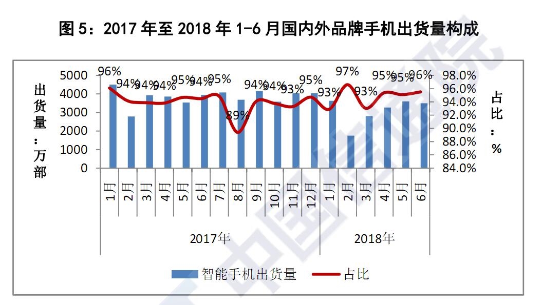 CAICT:2018年上半年国内手机出货量1.96亿部