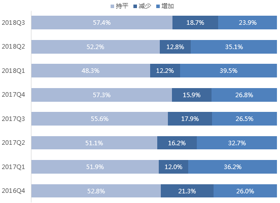 猎聘大数据:2018年Q3招聘趋势调研报告