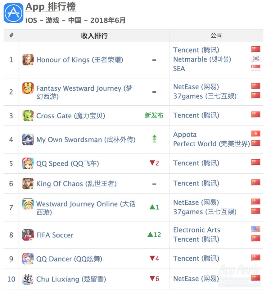 App Annie:2018年6月App Store应用排行榜