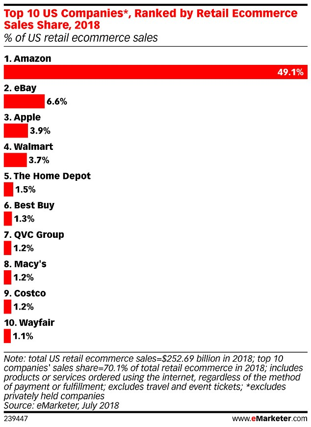 eMarketer:预计2018年亚马逊将占领49.1%的美