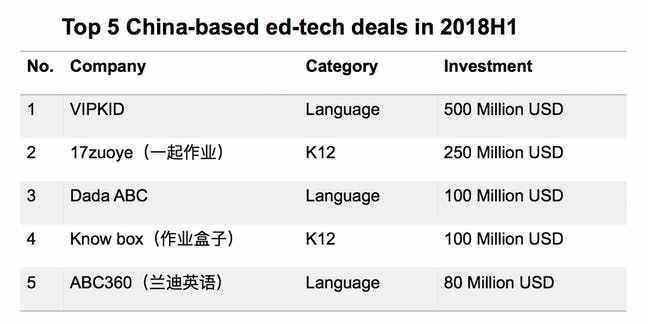 Edsurge:2018年美国教育科技行业上半年融资
