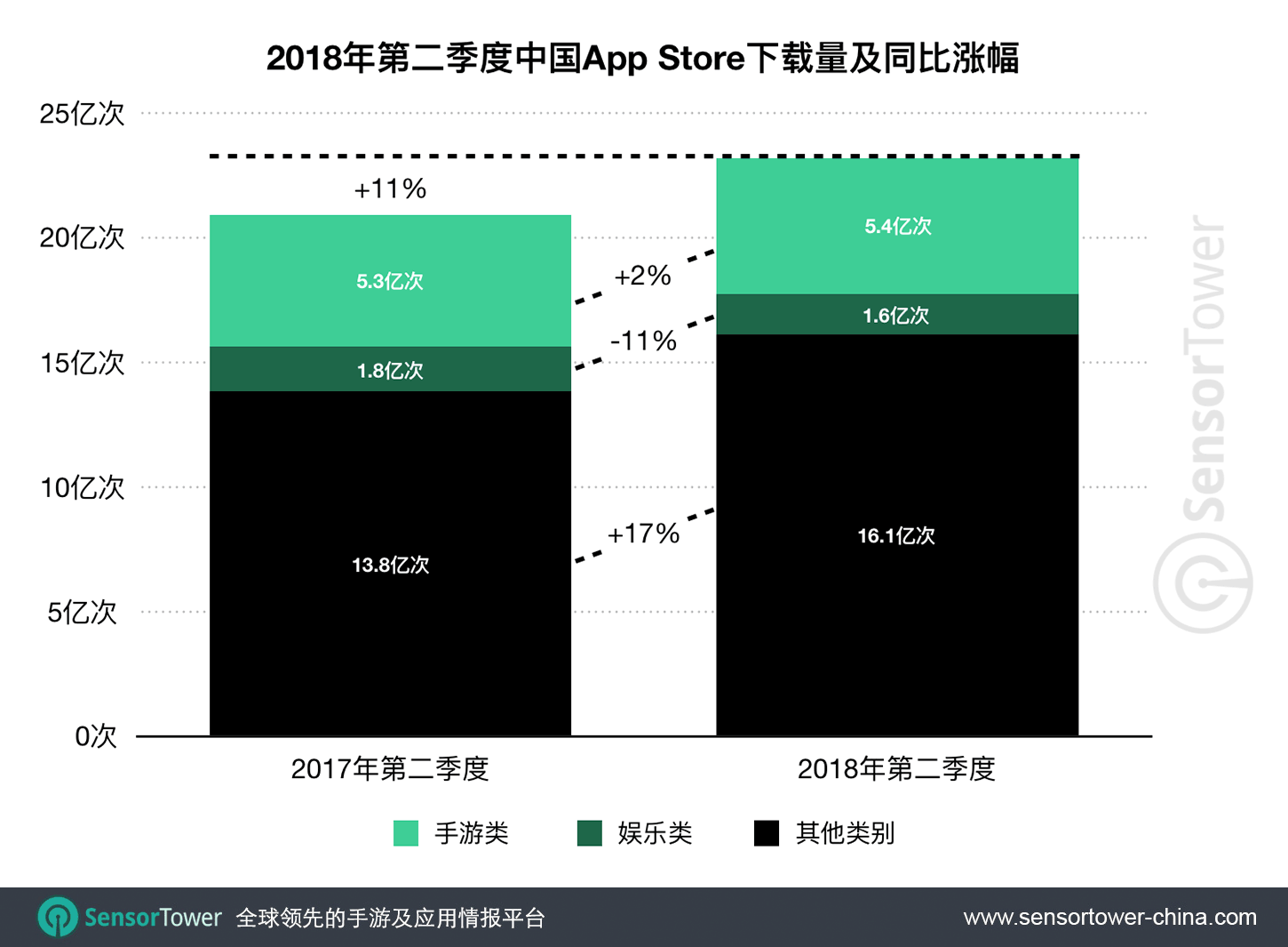 2018-q2-cn-ios-download-yoy-growth.png