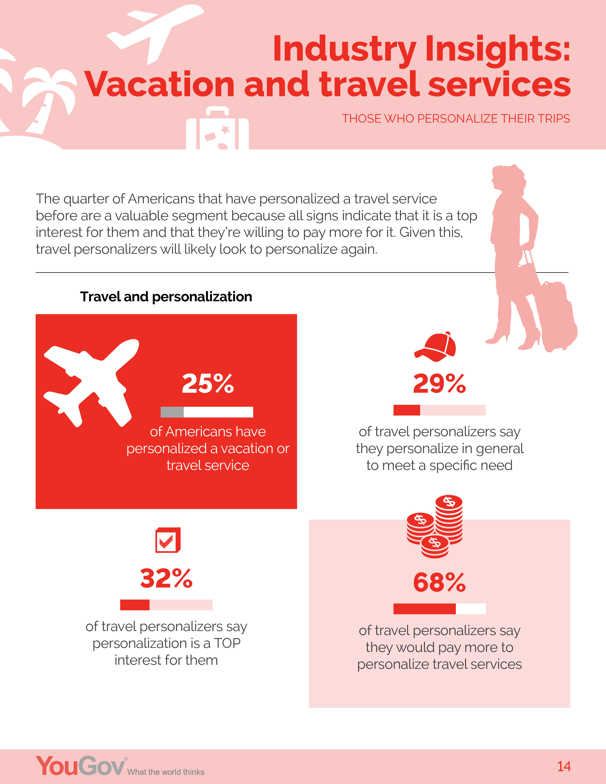 YouGov:美国消费者对个性化的感知报告
