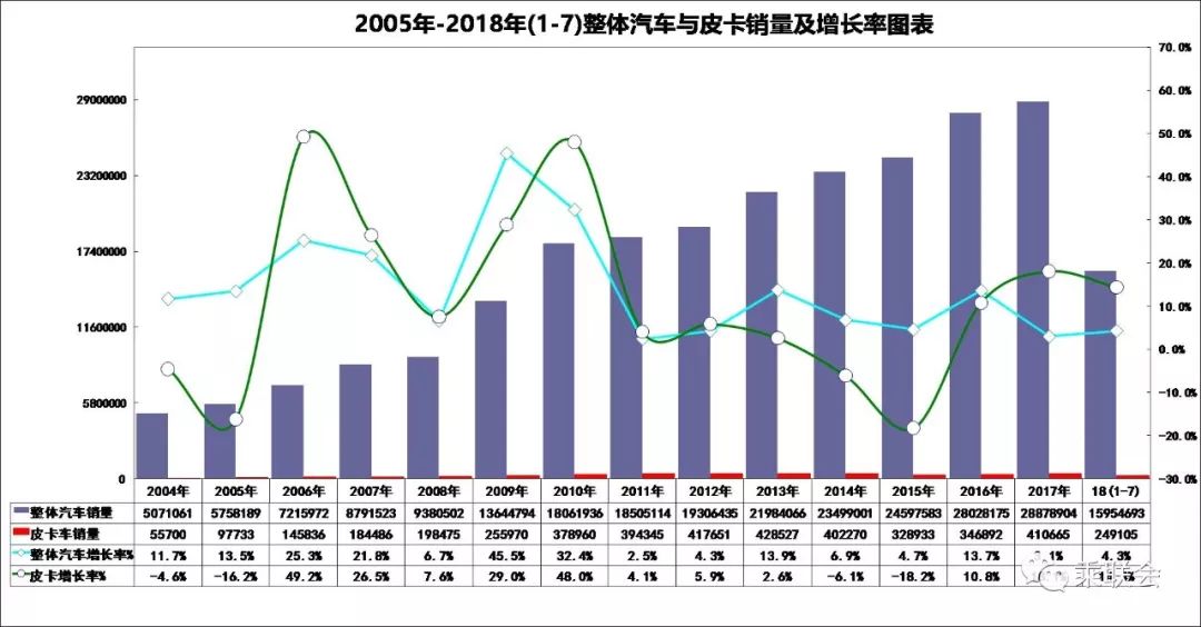 中国汽车流通协会:2018年1-7月皮卡车市场浅析