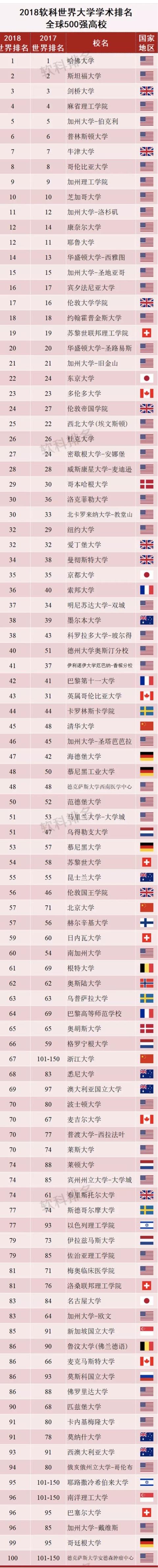 2018年世界大学学术排名 内地清华排名最高世界第45