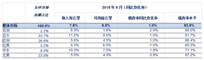 IATA:2018年6月全球航空客运需求同比增长7.8%