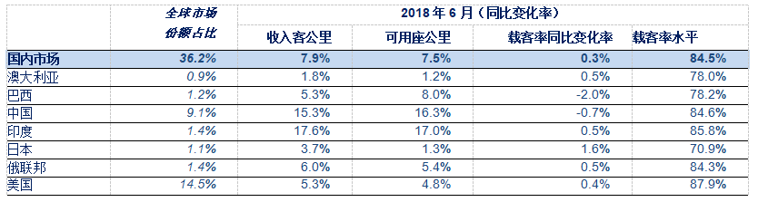 IATA:2018年6月全球航空客运需求同比增长7.8%