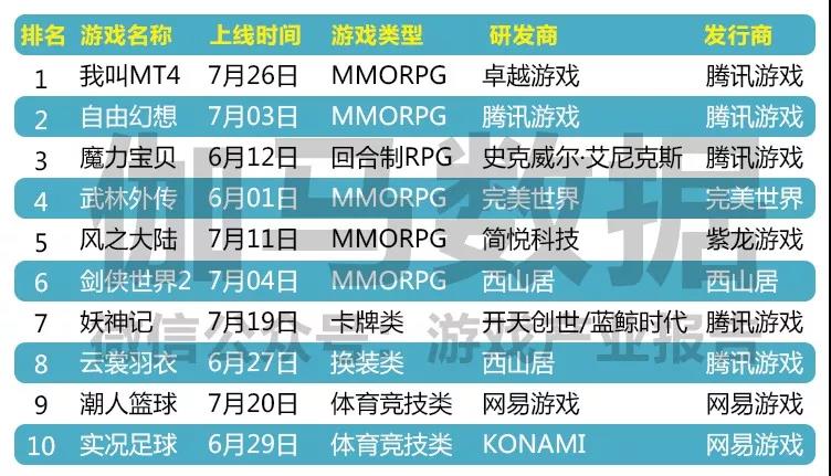 CNG:2018年7月移动游戏市场报告