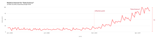 Airbnb数据团队主管：如何将数据科学家的工作一分为三？