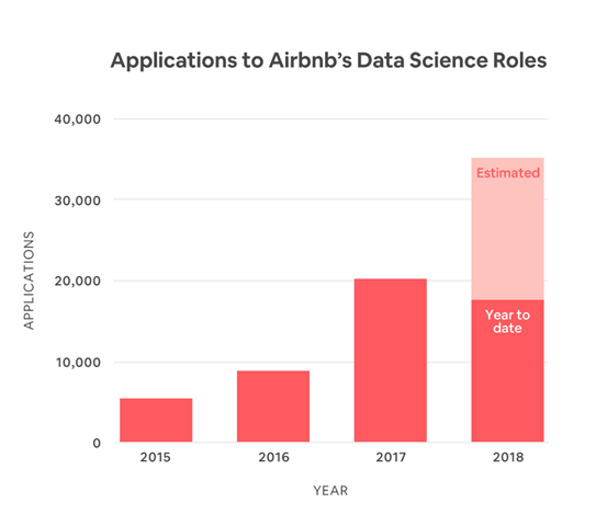Airbnb数据团队主管：如何将数据科学家的工作一分为三？