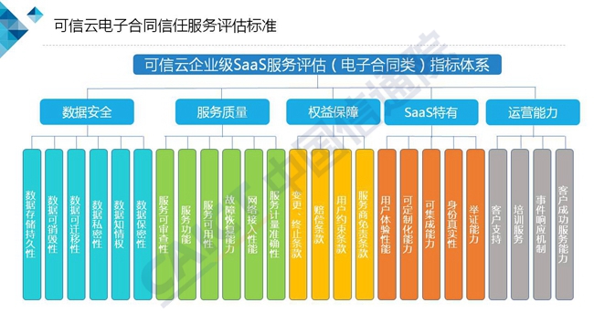 中国信通院：2018可信云电子合同信任服务标准及调查报告