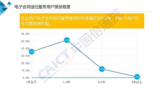 中国信通院：2018可信云电子合同信任服务标准及调查报告