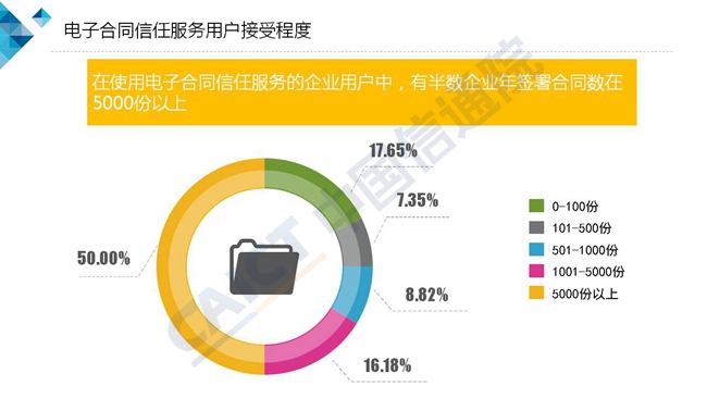 中国信通院：2018可信云电子合同信任服务标准及调查报告