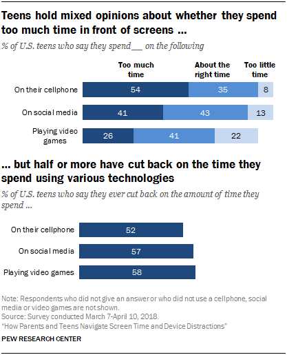 Pew:大多数美青少年自行限制手机、社交媒体使用