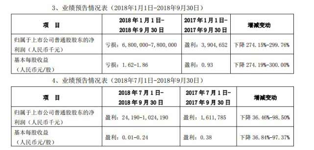 中兴财报:2018上半年中兴净亏损78.24亿元 上年同期净利22.93亿元