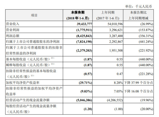 中兴财报:2018上半年中兴净亏损78.24亿元 上年同期净利22.93亿元