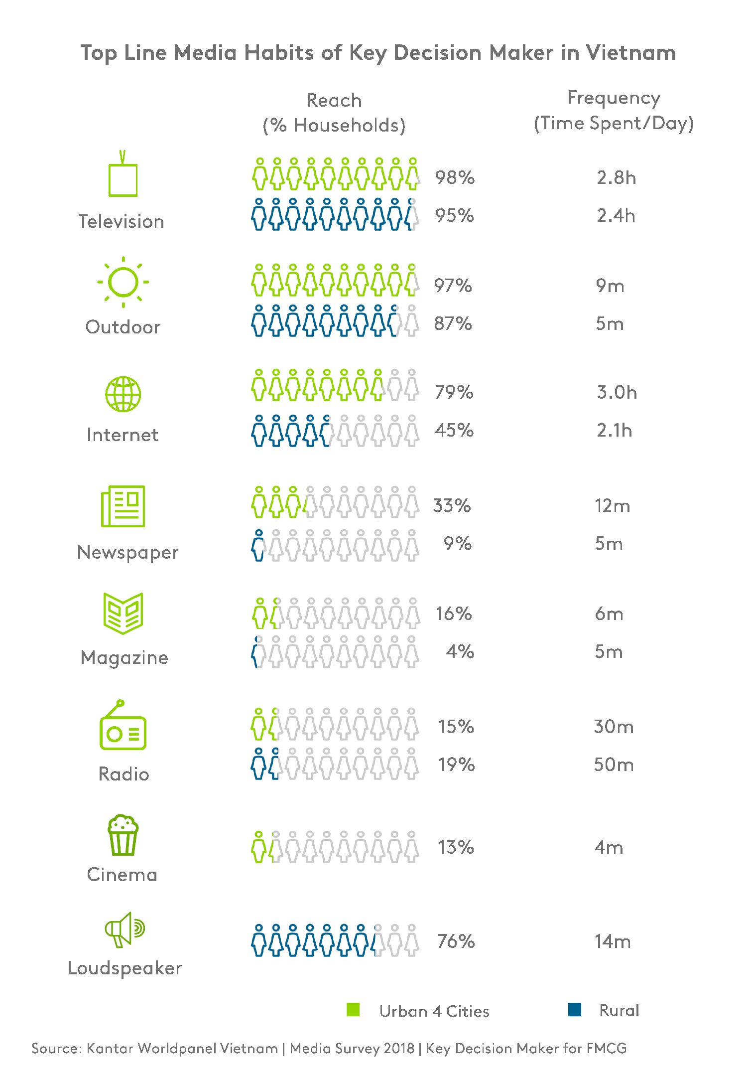 Kantar：理解越南消费者的媒介行为