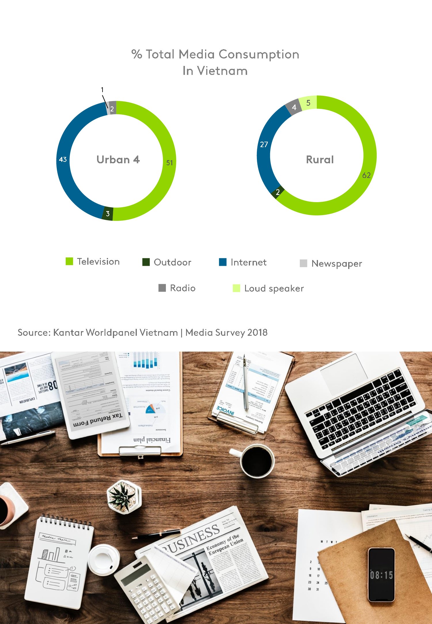 Kantar：理解越南消费者的媒介行为