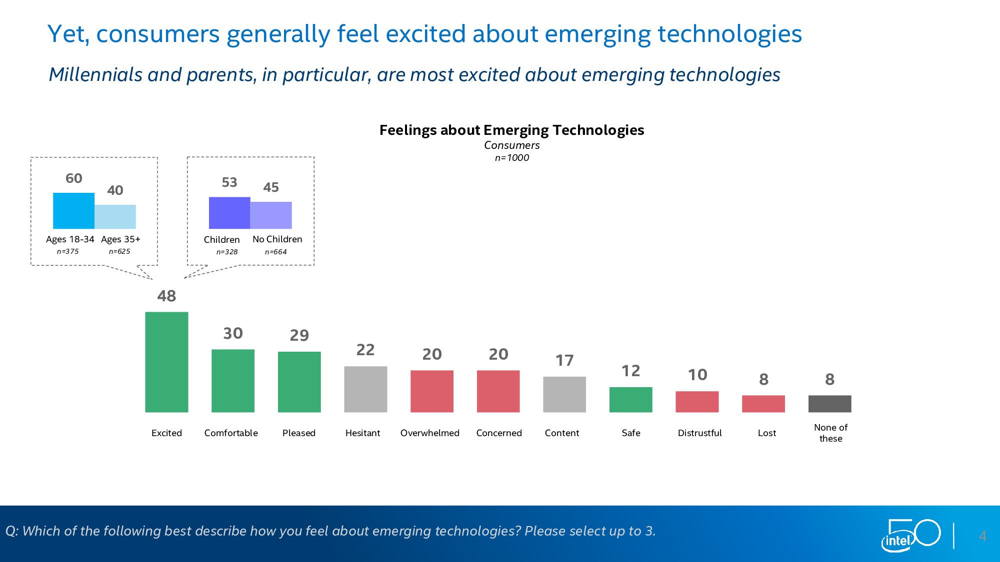英特尔：下一个50年调查报告