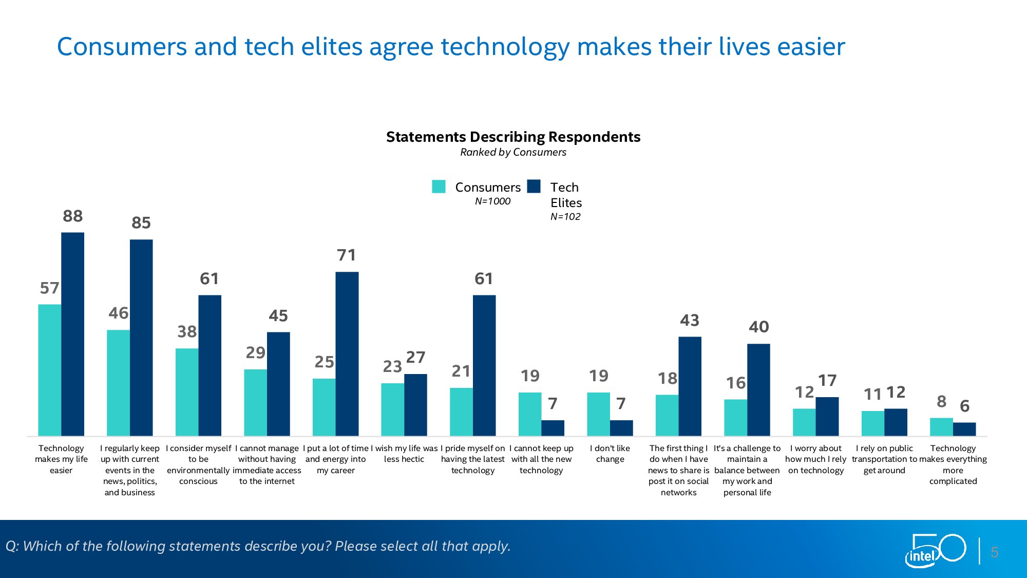 英特尔：下一个50年调查报告