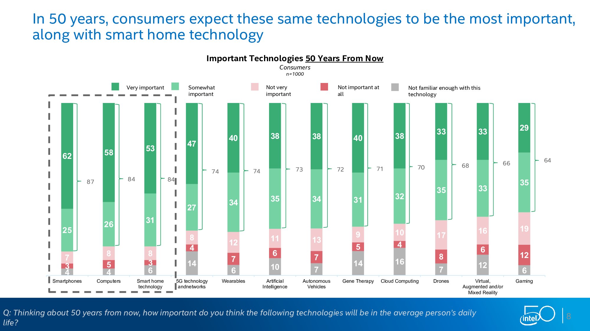 英特尔：下一个50年调查报告