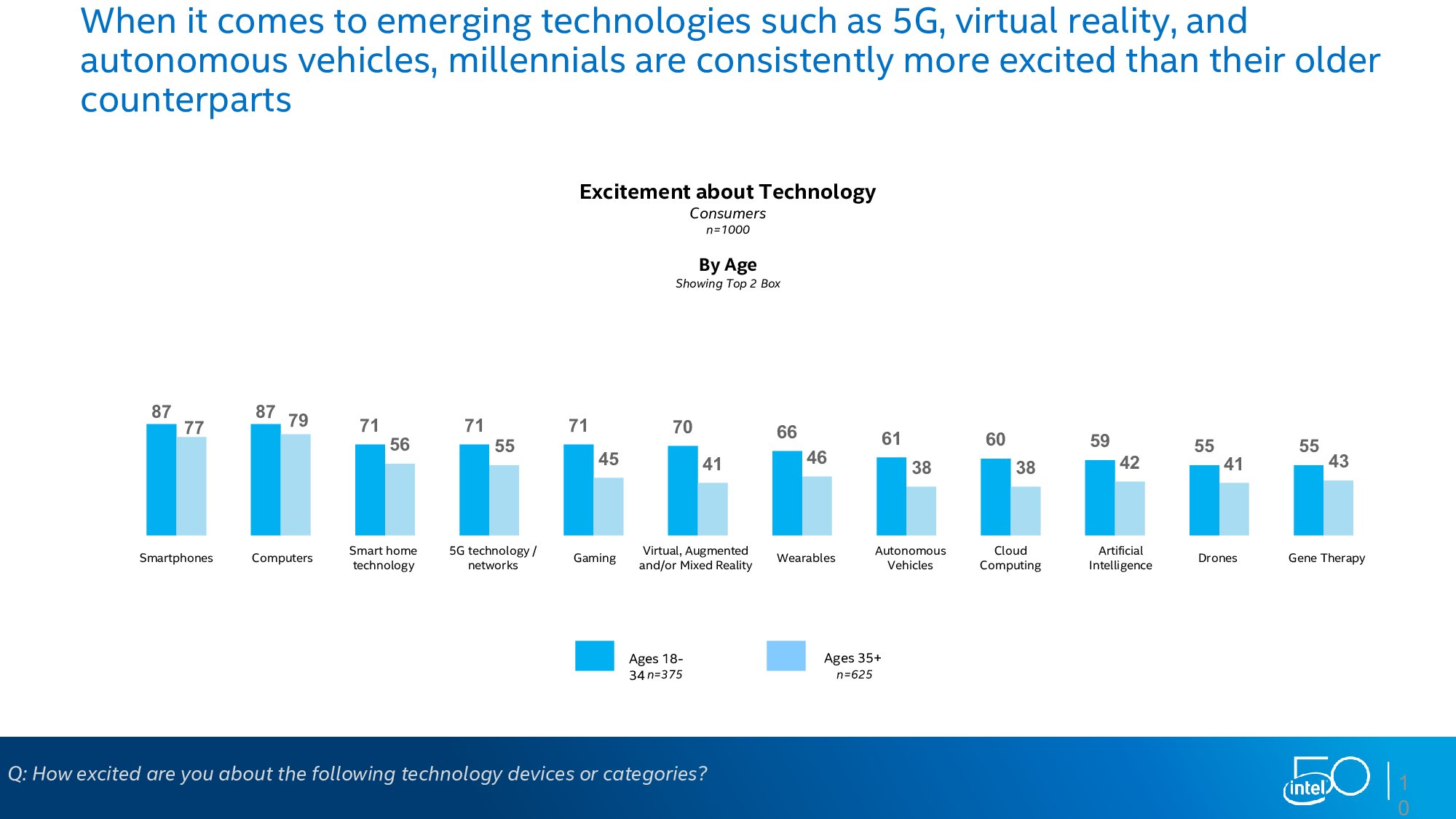 英特尔：下一个50年调查报告