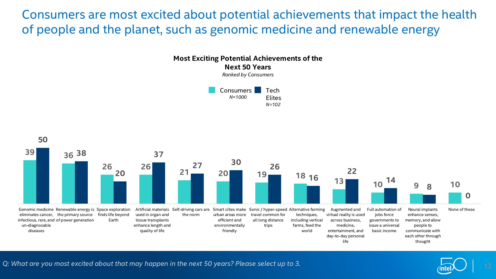 英特尔：下一个50年调查报告