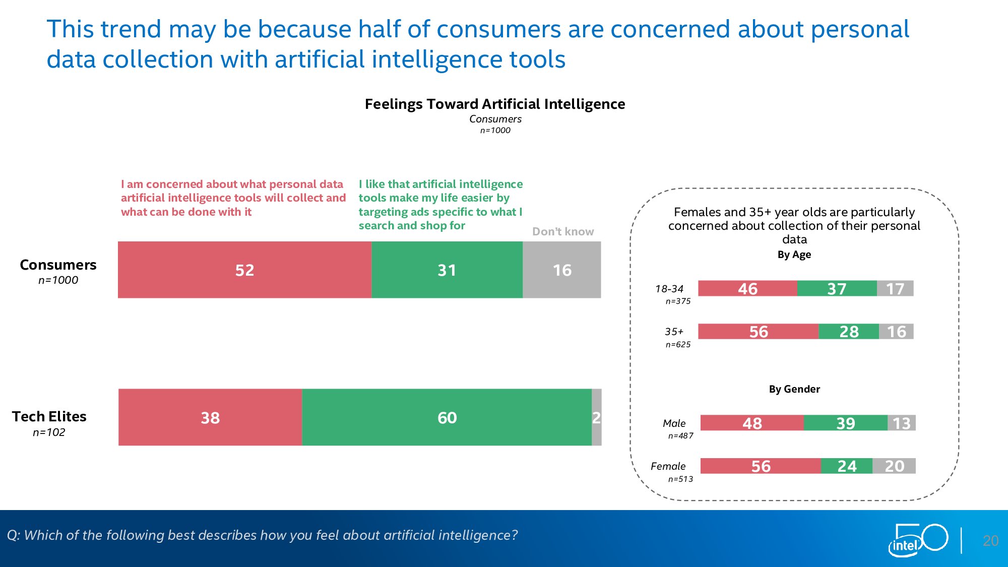 英特尔：下一个50年调查报告