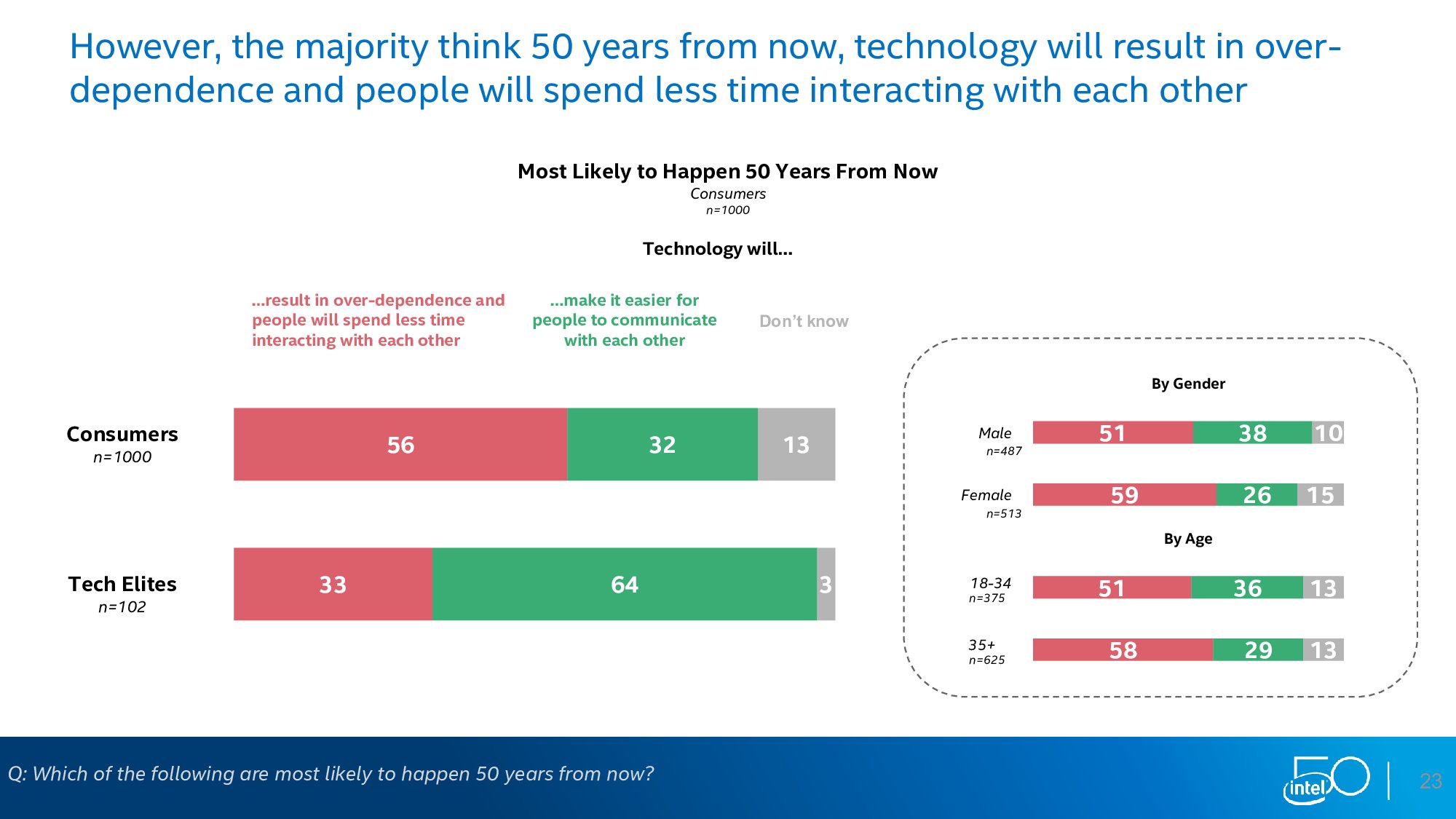 英特尔：下一个50年调查报告