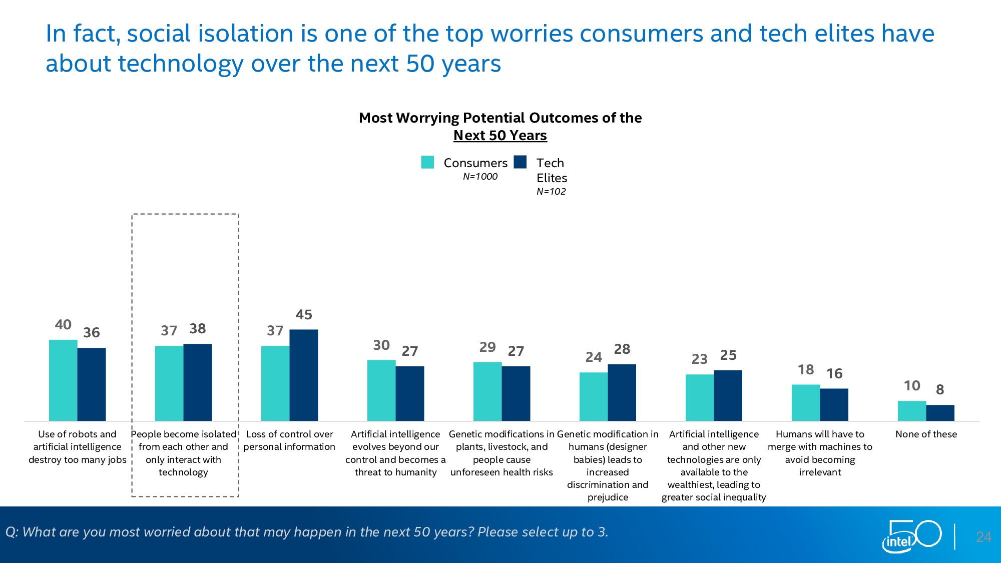 英特尔：下一个50年调查报告