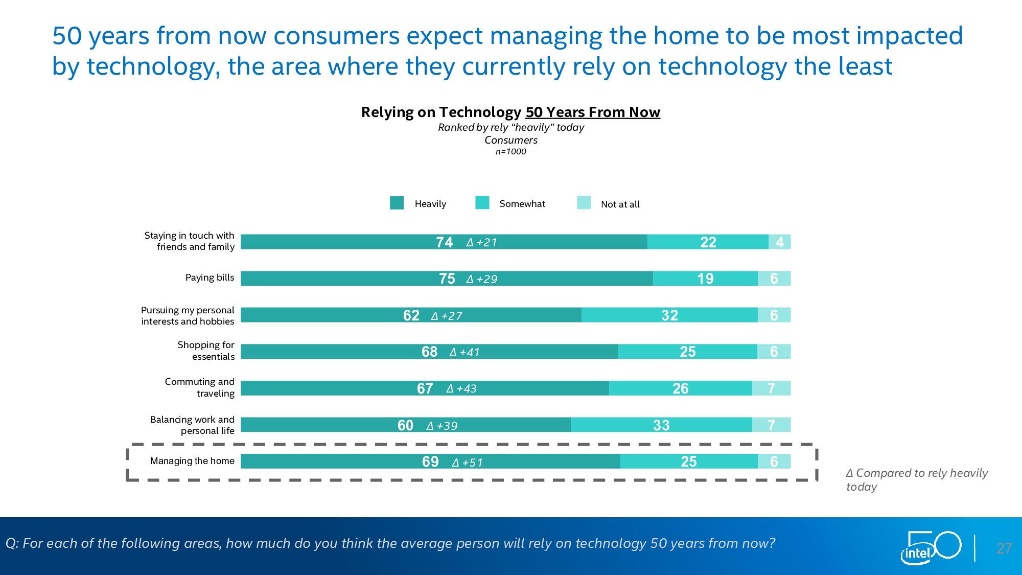 英特尔：下一个50年调查报告