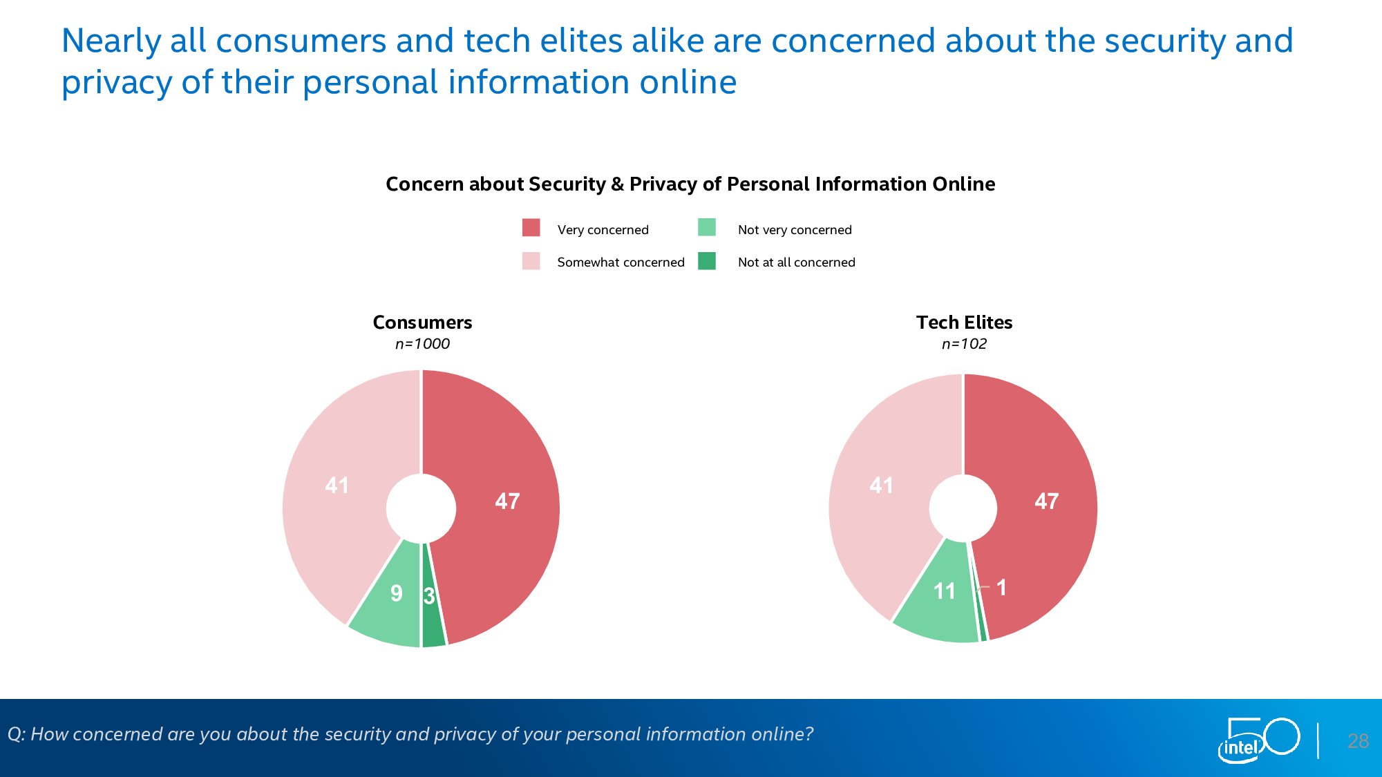 英特尔：下一个50年调查报告