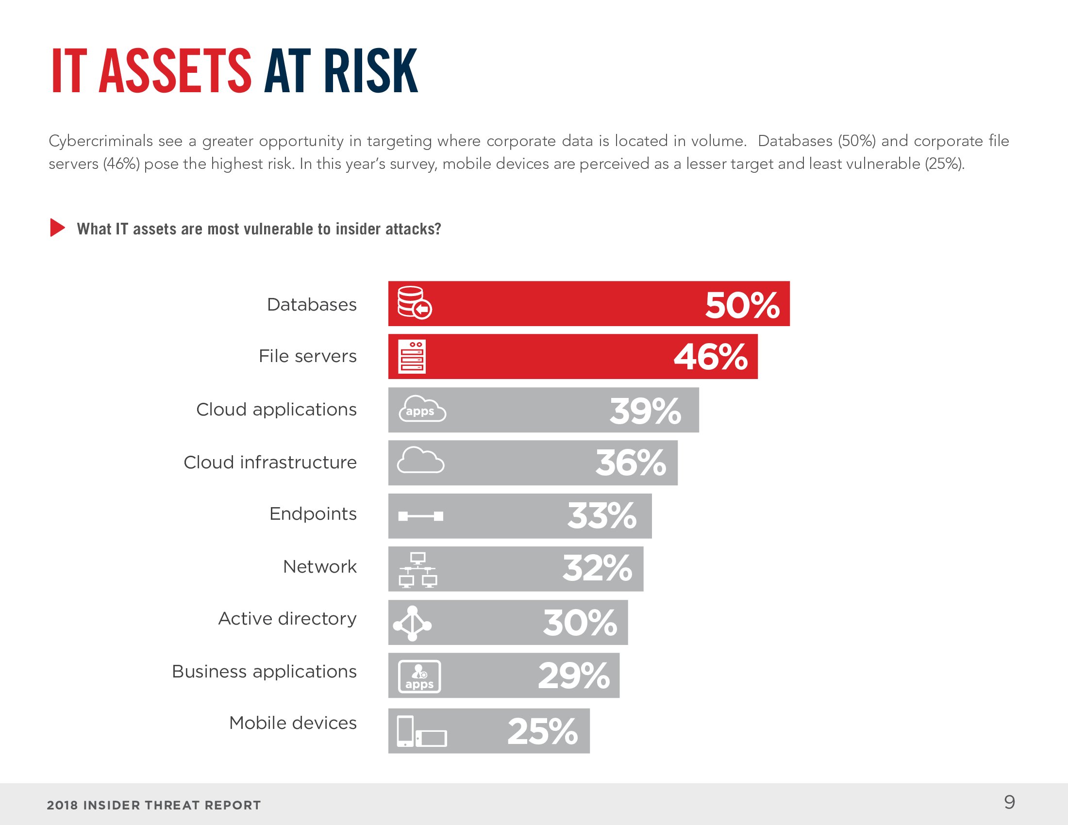 Cybersecurity Insiders：2018年网络内部安全威胁报告
