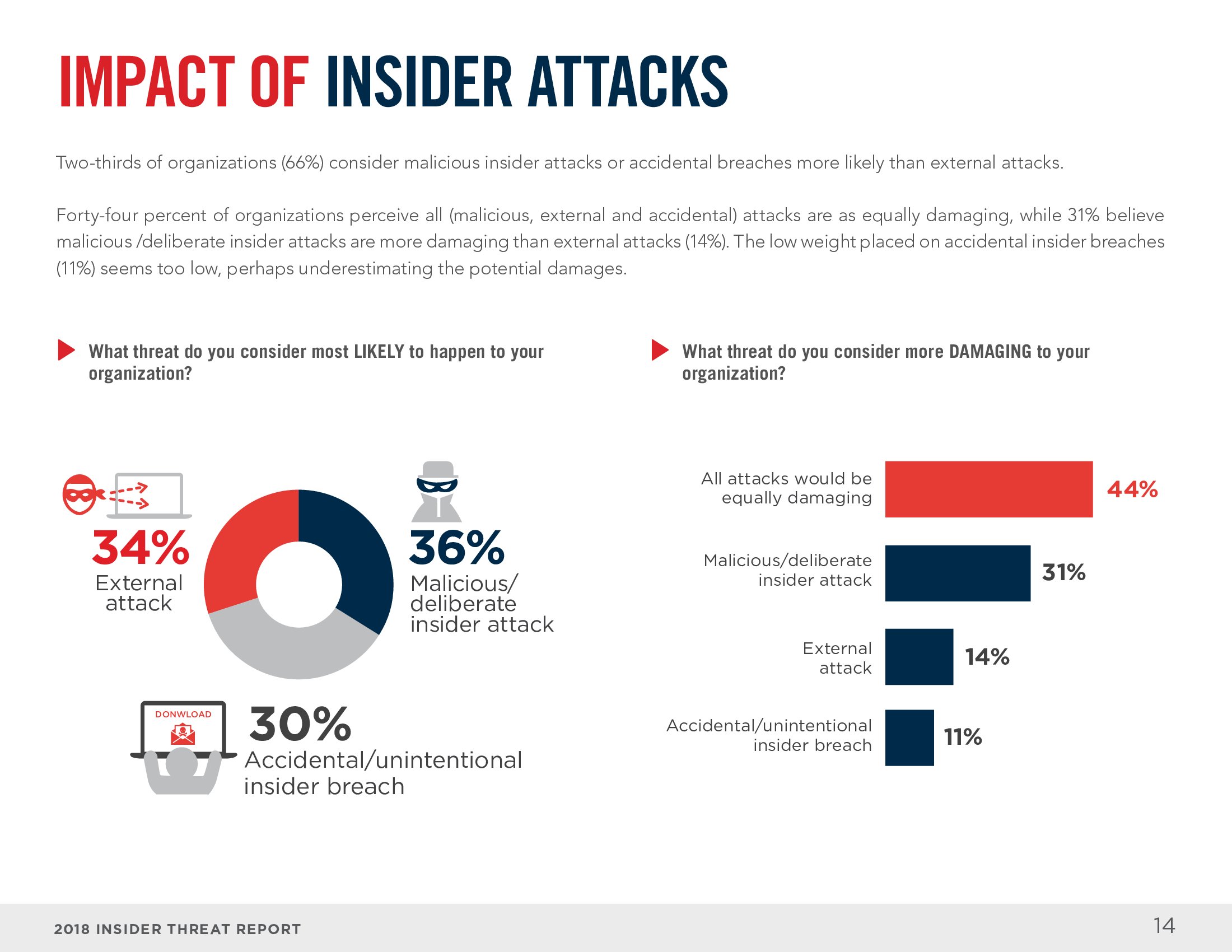 Cybersecurity Insiders：2018年网络内部安全威胁报告