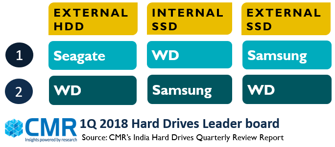 CMR：2018年Q1希捷主宰印度外置HDD市场