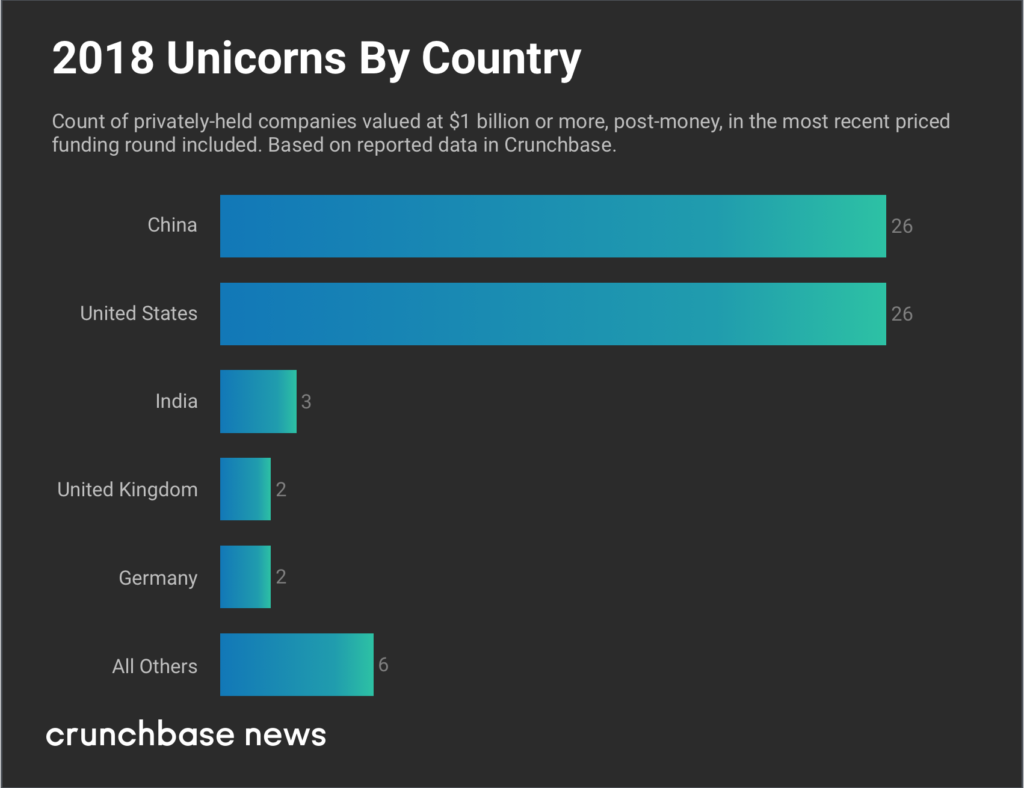 Crunchbase:2018年前7个月独角兽共获得730亿美元风险投资