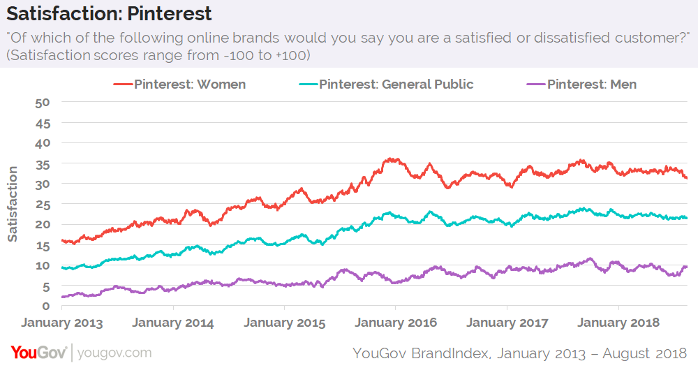 YouGov:经过几年的发展Pinterest在公众中的形象已经稳定