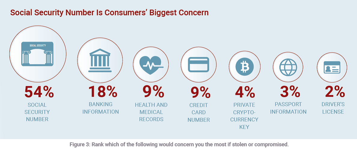 Radware：消费者越来越重视个人数据的价值