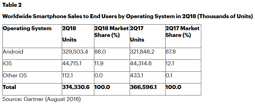 Gartner:2018年Q2全球智能手机销量3.74亿部