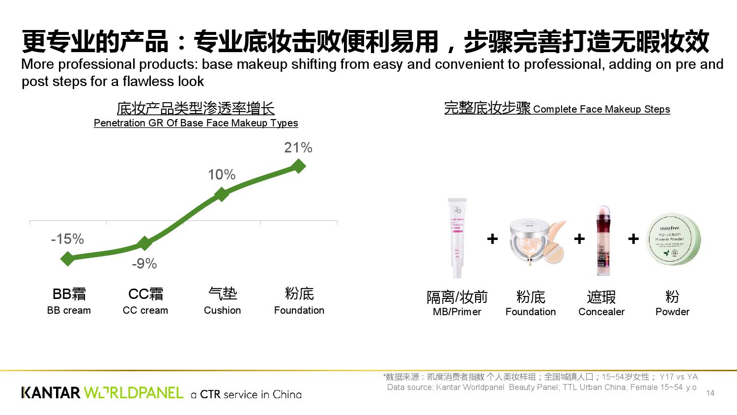 Kantar:探索未来美容市场增长新耀能(199it)