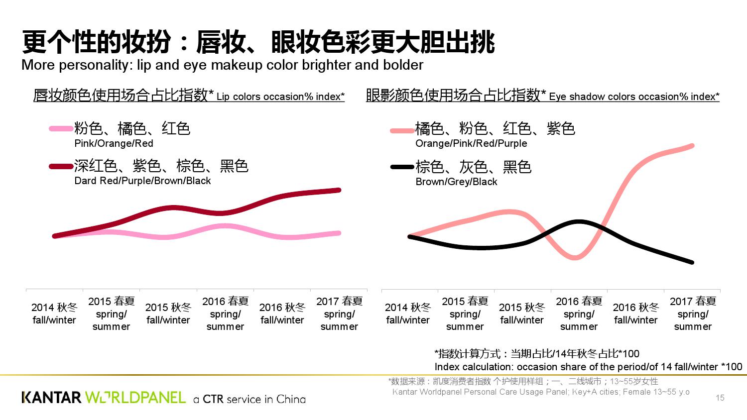 Kantar:探索未来美容市场增长新耀能(199it)
