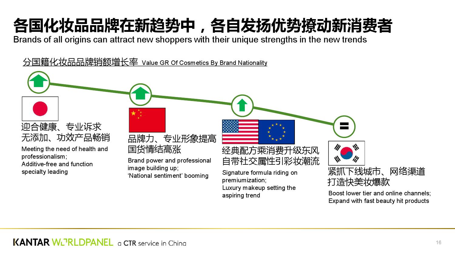 Kantar:探索未来美容市场增长新耀能(199it)