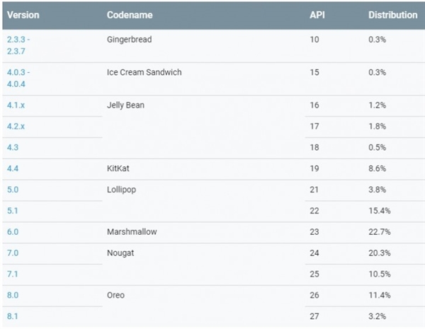 Google:2018年8月全球Android系统市场份额