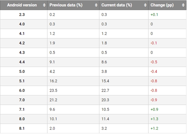 Google:2018年8月全球Android系统市场份额
