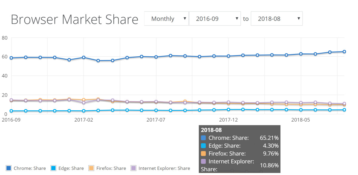 Netmarketshare:2018年8月全球Windows 10份额升至37.8%