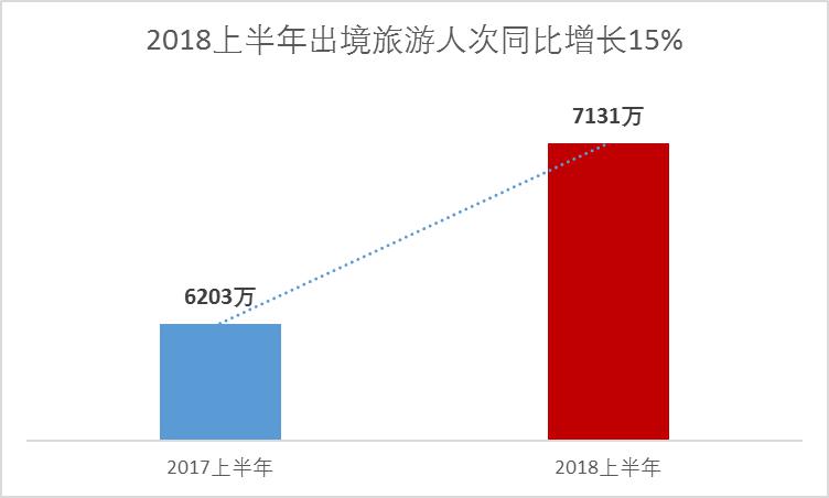 中国旅游研究院携程:2018上半年出境旅游大数据报告