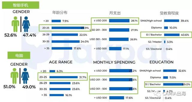 CAMIA:印尼移动设备使用行为习惯调查